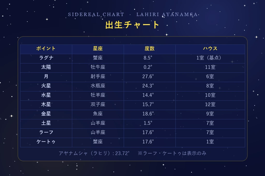 出生チャート（サイデリアル／ラヒリ）